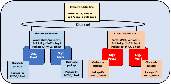 Lifecycle-commit