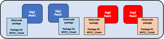 Lifecycle-package