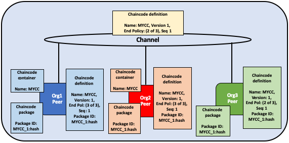 Lifecycle-join-approve