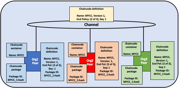 Lifecycle-join-start