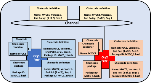 Lifecycle-multiple