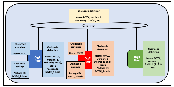 Lifecycle-no-package