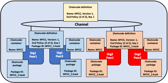 Lifecycle-start