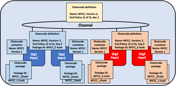 Lifecycle-upgrade-commit