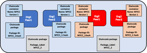 Lifecycle-upgrade-package