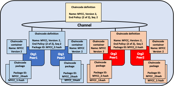 Lifecycle-upgrade-start